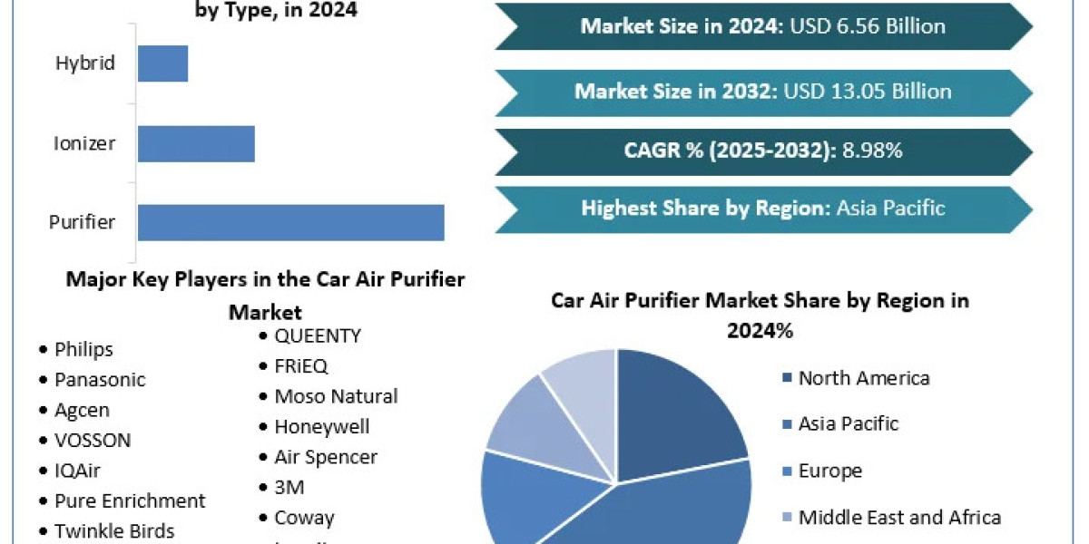 Car Air Purifier Market Industry Analysis and Forecast (2025–2032)